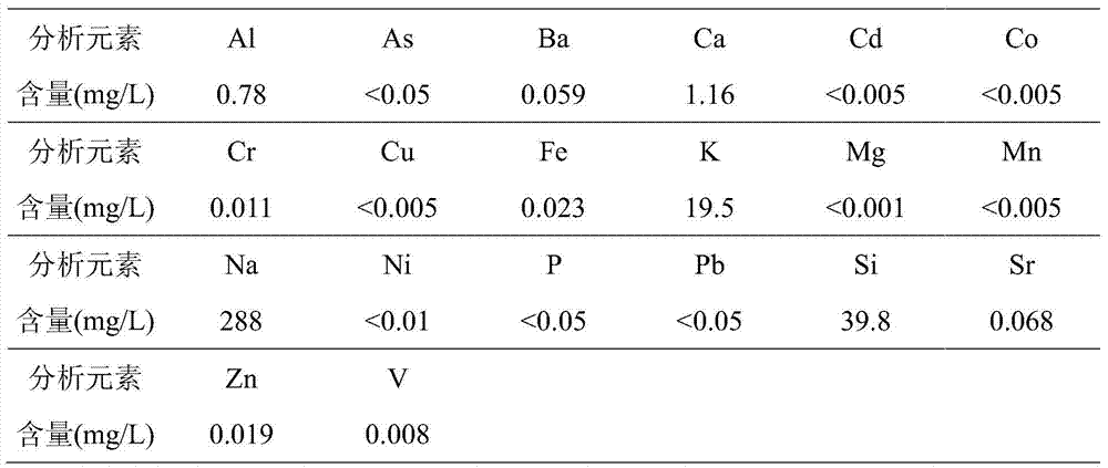 A kind of scheelite beneficiation wastewater treatment process