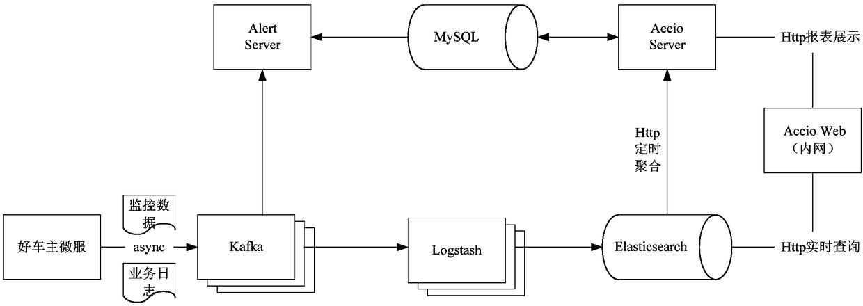 Micro-service business monitoring method and server
