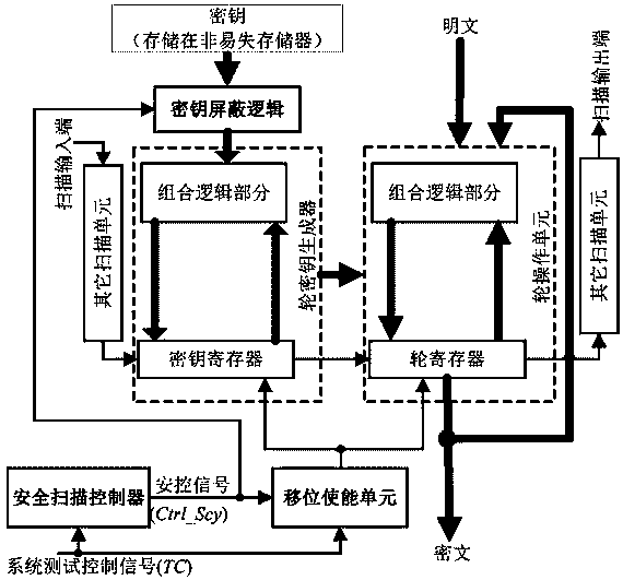 Secure testability design structure of encryption chip