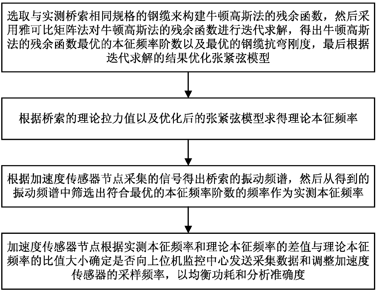 A bridge cable monitoring method and system based on an optimized tension chord model