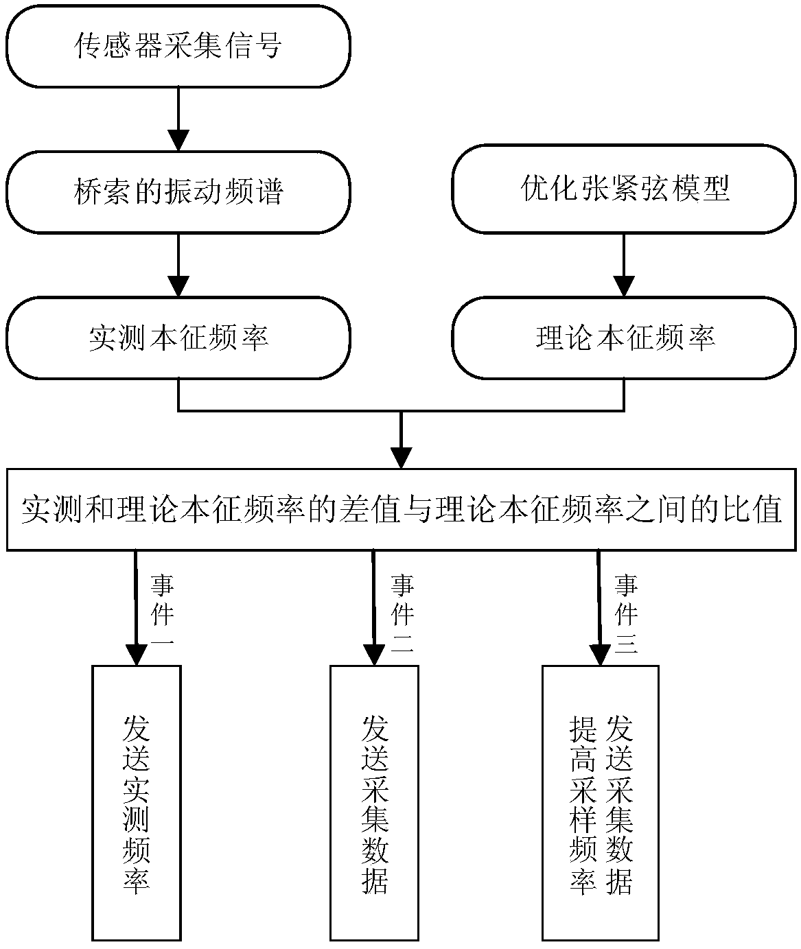 A bridge cable monitoring method and system based on an optimized tension chord model