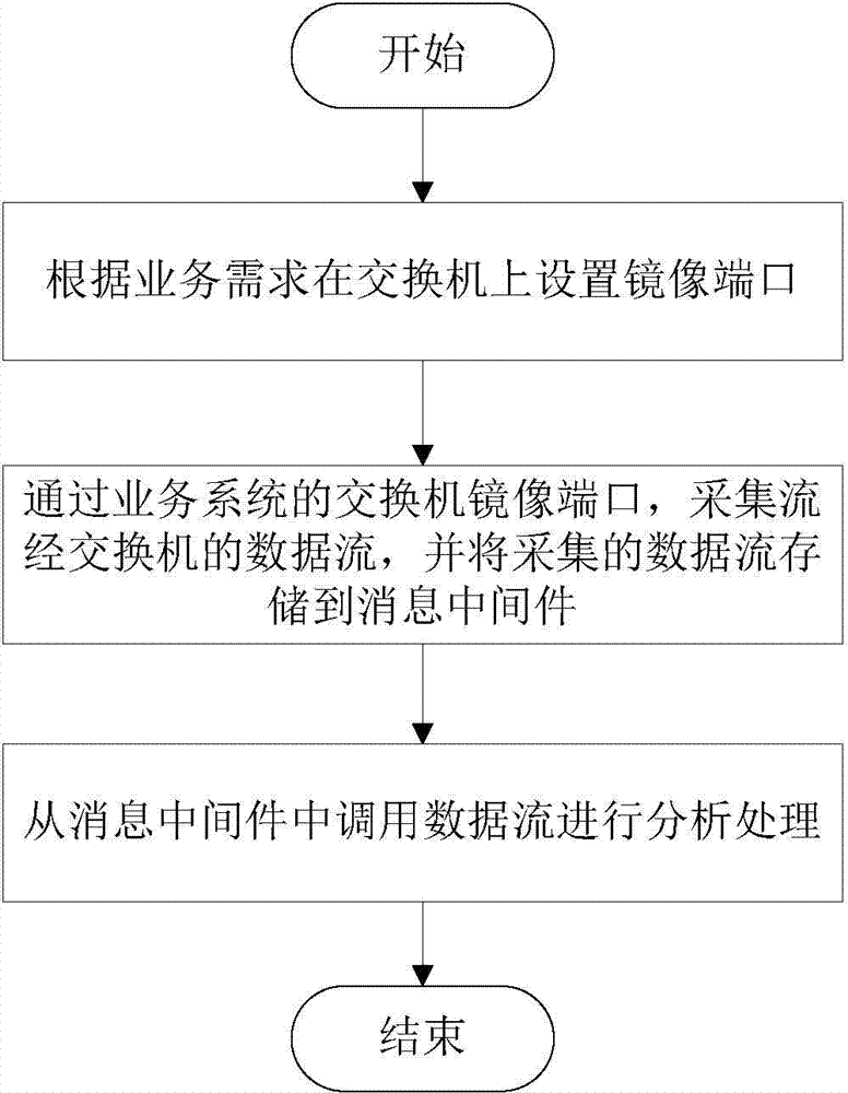Business data acquisition and analysis method and system based on interchanger total quantity