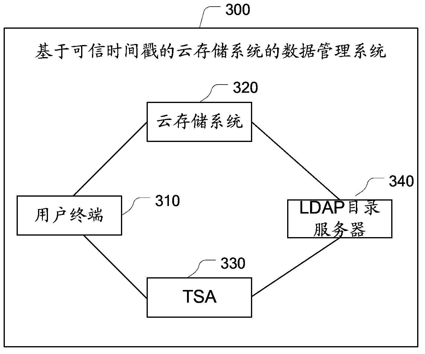 Data management method and system of cloud storage system based on trusted timestamp