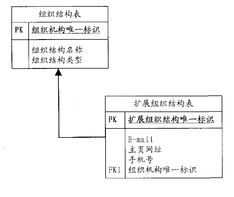 Method and device for generating organization model datasheet