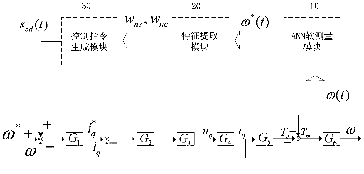 Method of suppressing ripples caused by wind shear effects