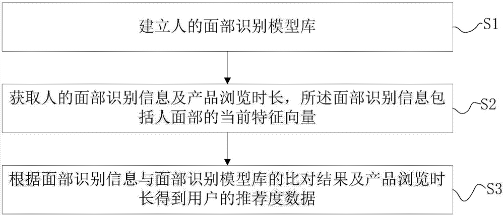Production recommendation evaluation method, device and system
