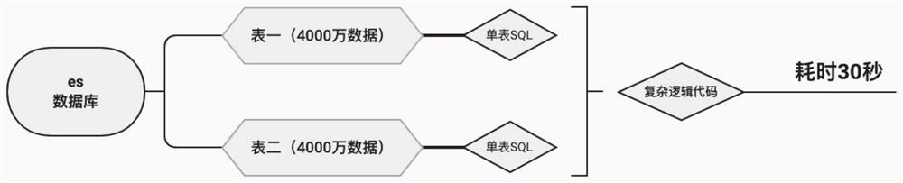 Complex SQL query method and device through Elasticsearch database, processor and storage medium