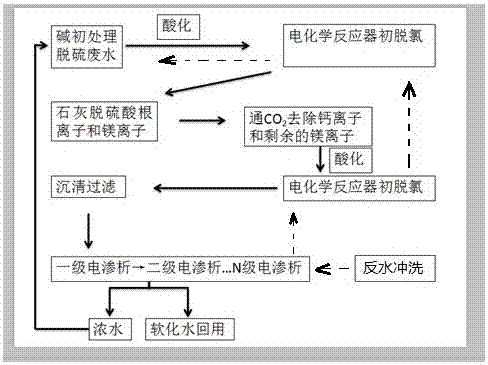 Zero-discharge advanced treatment method of desulfurized wastewater