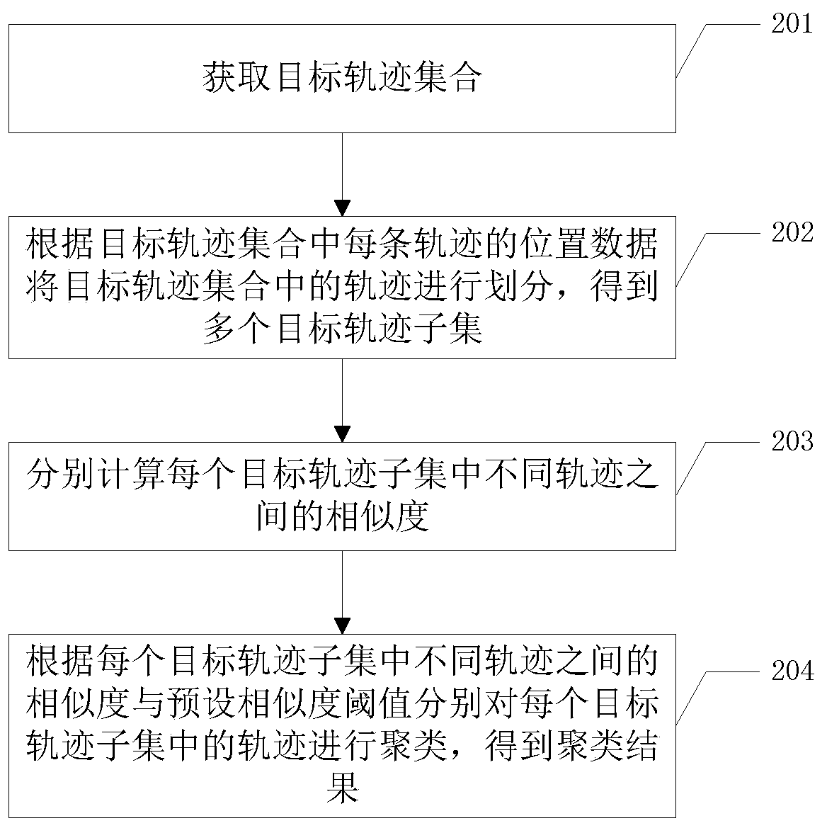Trajectory clustering method and device, and storage medium