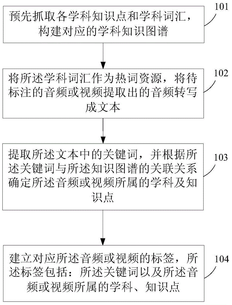 Automatic audio/video label labeling method and system