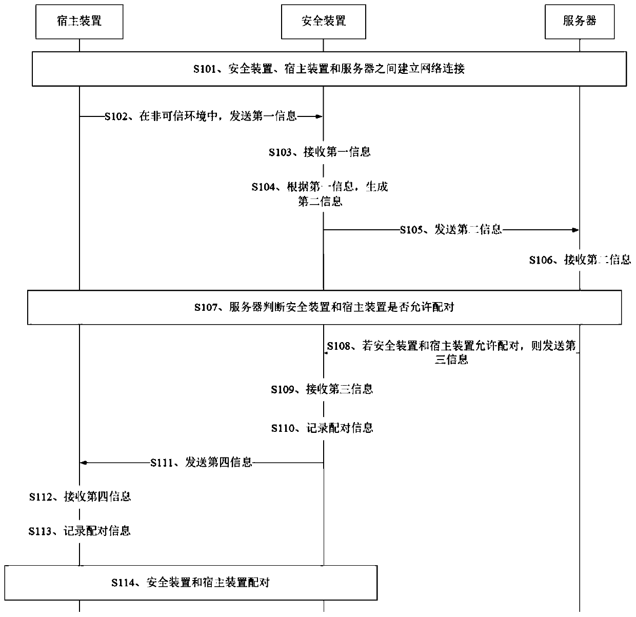 A method, device and system for secure pairing