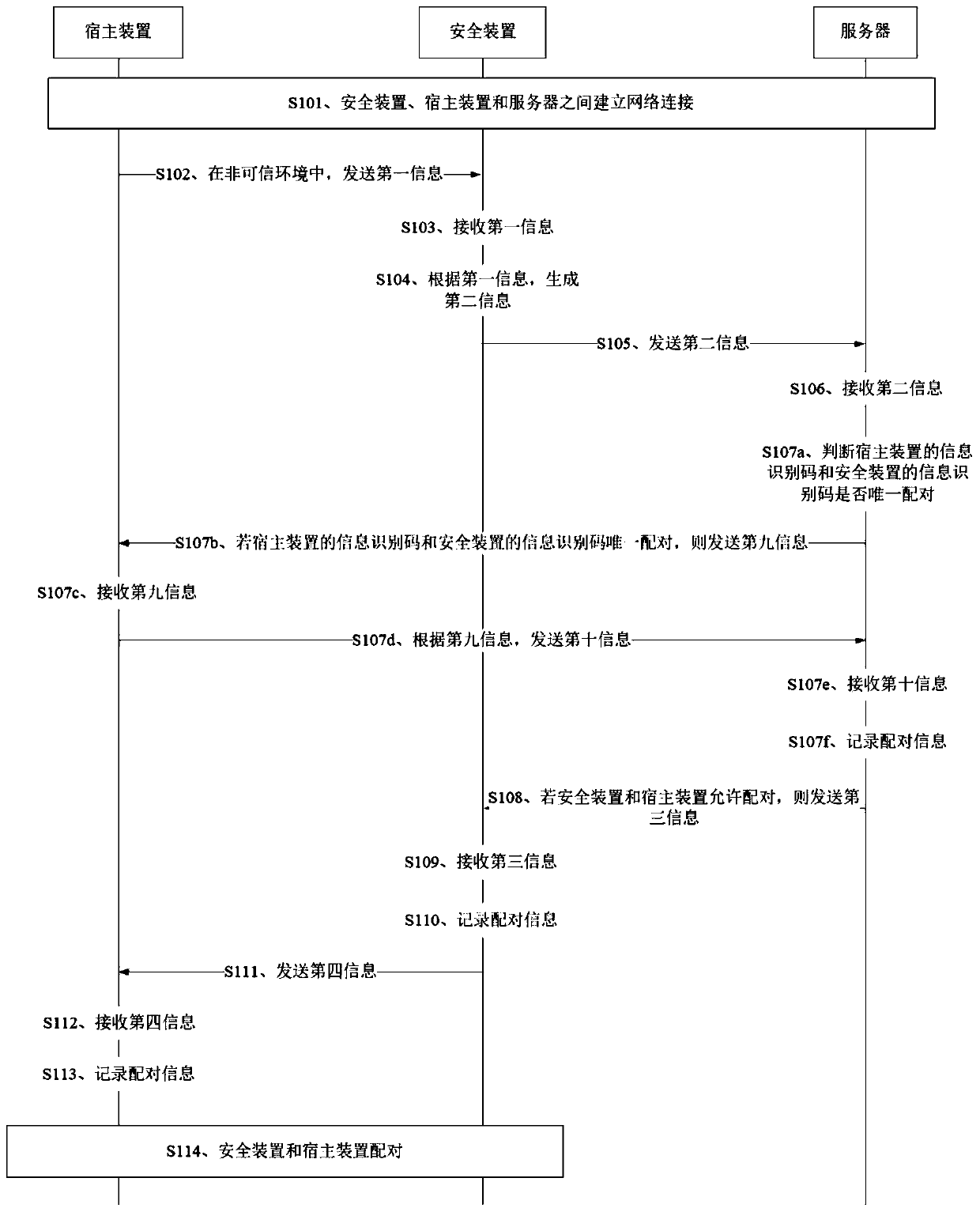 A method, device and system for secure pairing