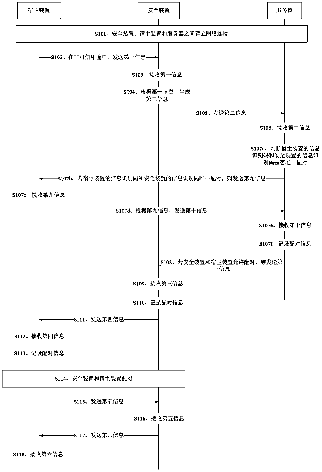 A method, device and system for secure pairing