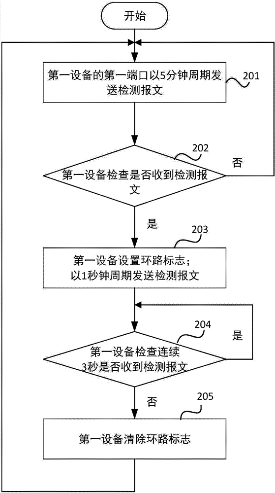 Network loop detection method and device