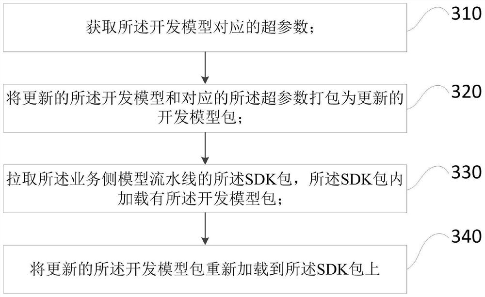 Embedded model SDK development method and development platform