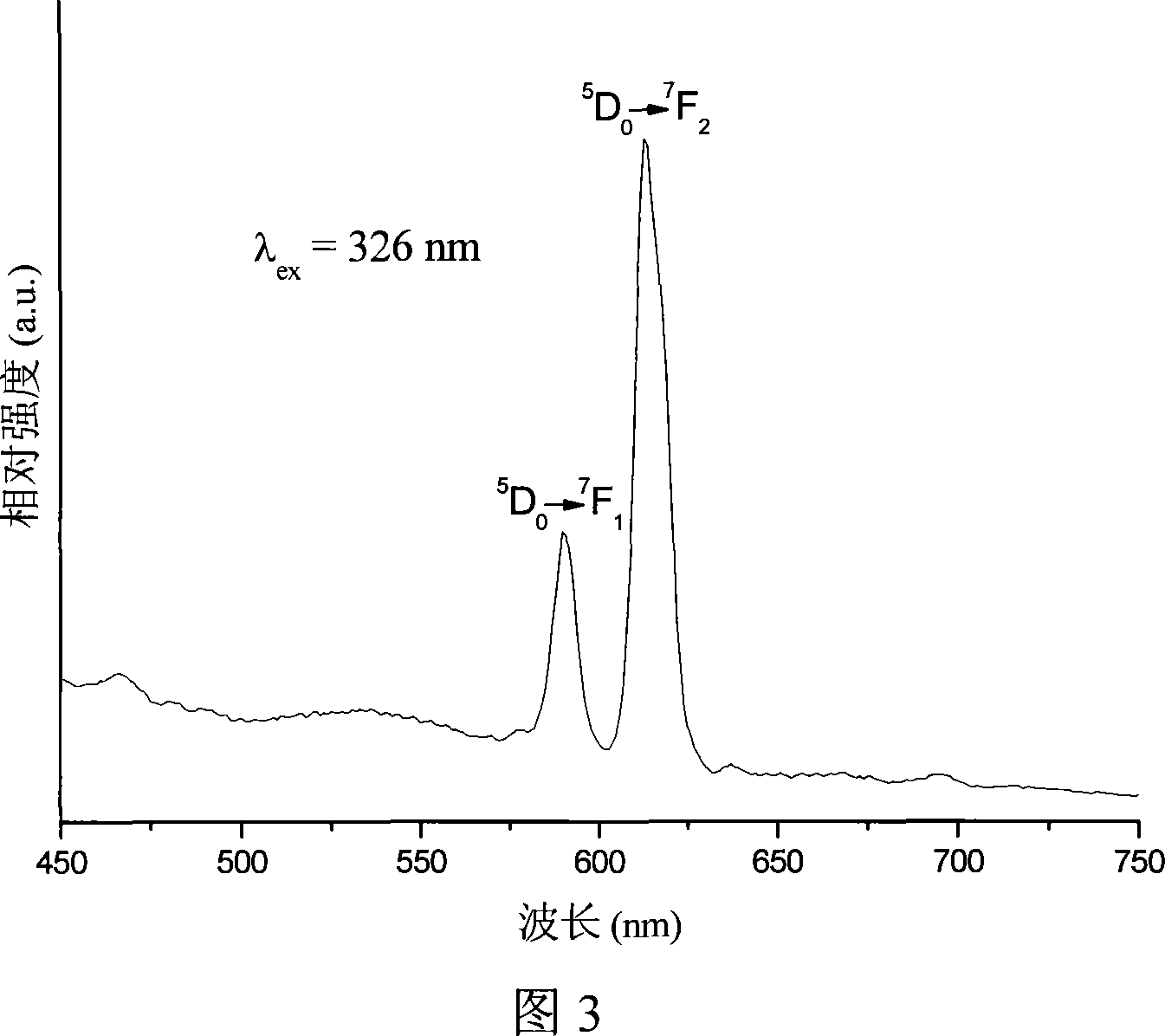 Method for preparing rare earth aromatic carboxylic acids mesoporous red light material