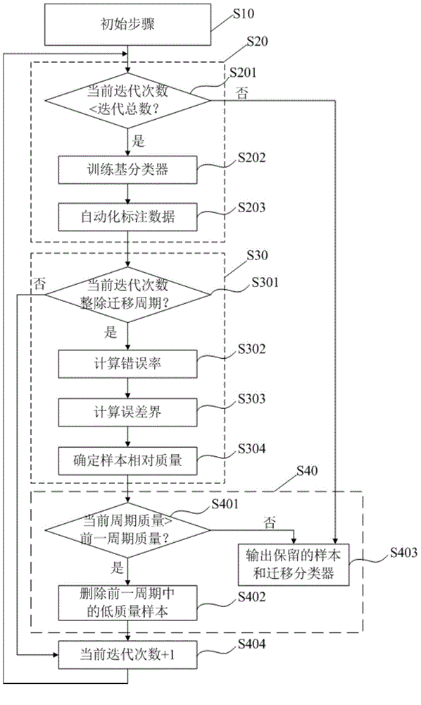 Transfer learning method and device
