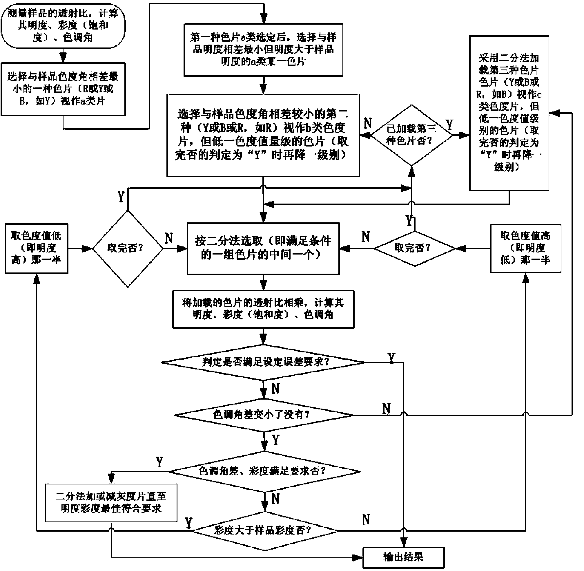 Lovibond chroma scale spectrograph color measuring device and method