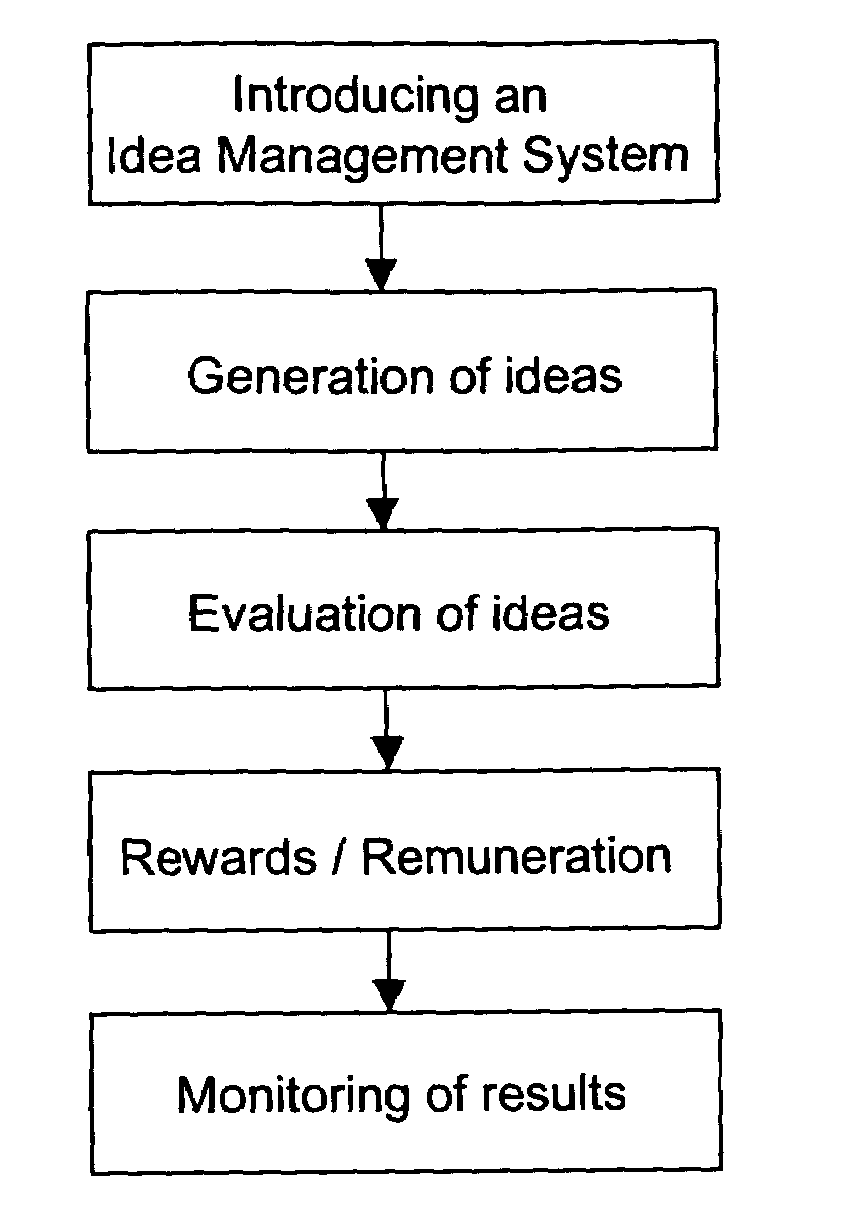 Method for managing and providing an idea management system
