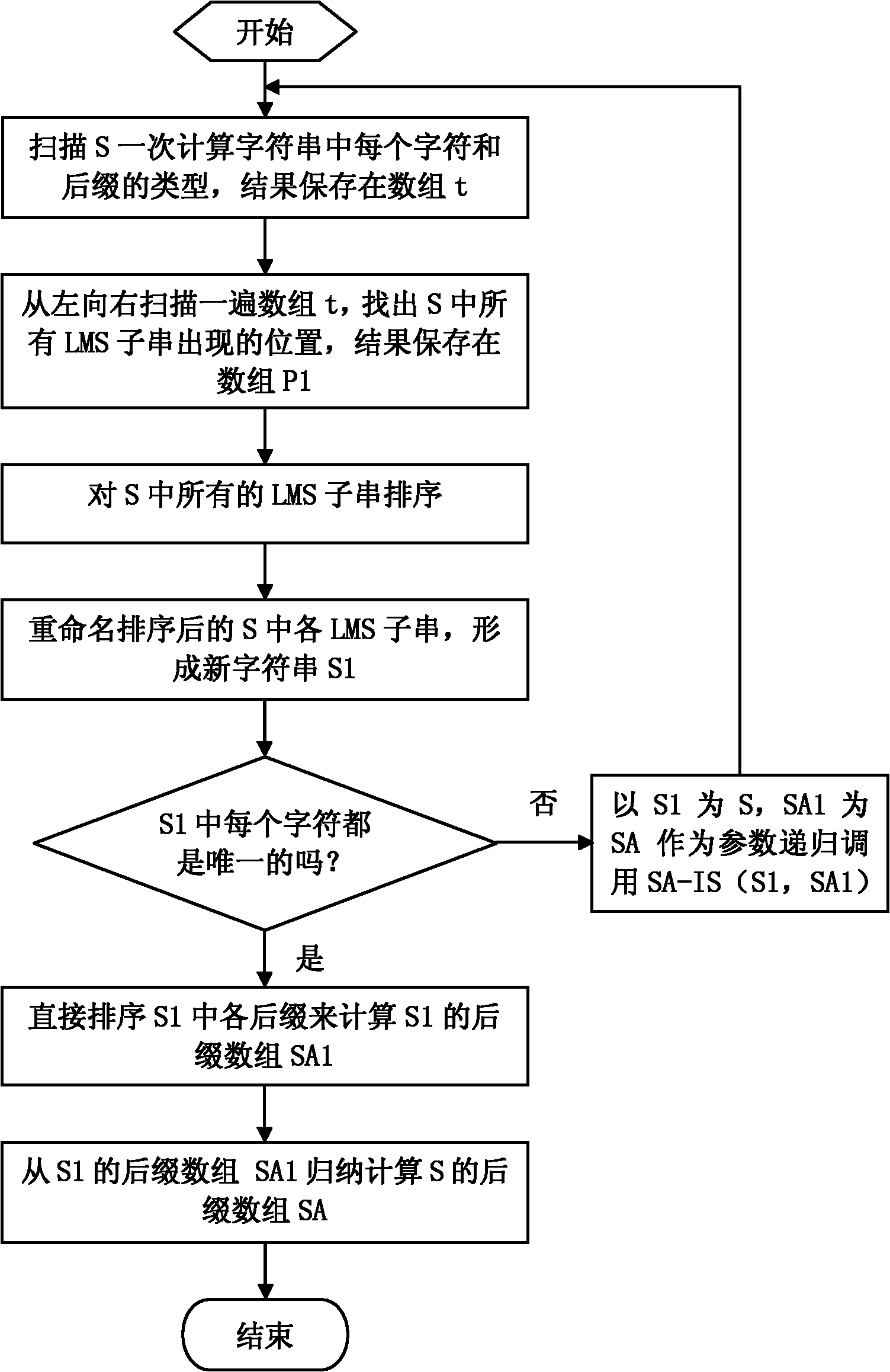 Suffix array construction method