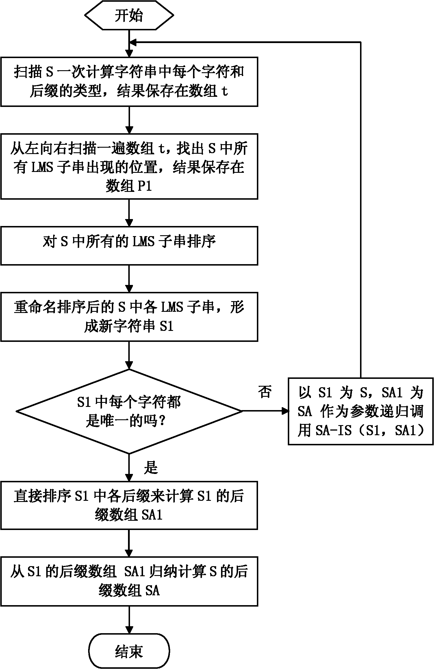 Suffix array construction method