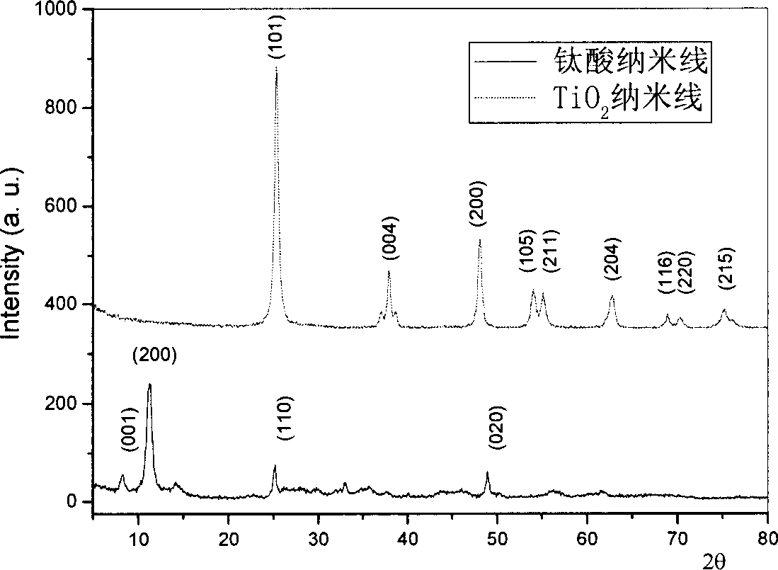 Method for preparing Nano line of titania, and application of the prepared Nano line of titania