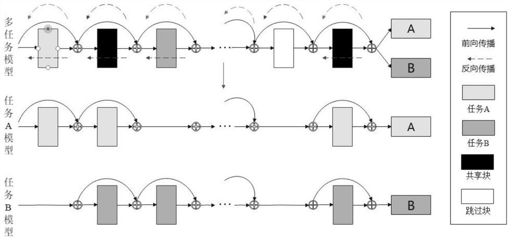 Multi-task network model training method and system based on adaptive task weight