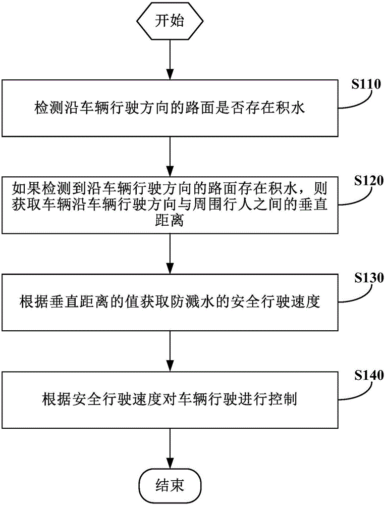 Vehicle running control method and device