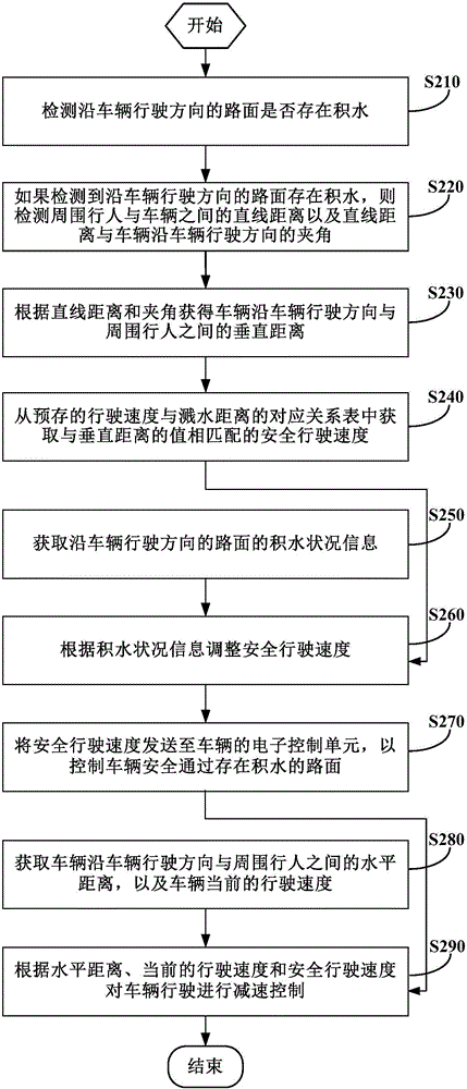 Vehicle running control method and device