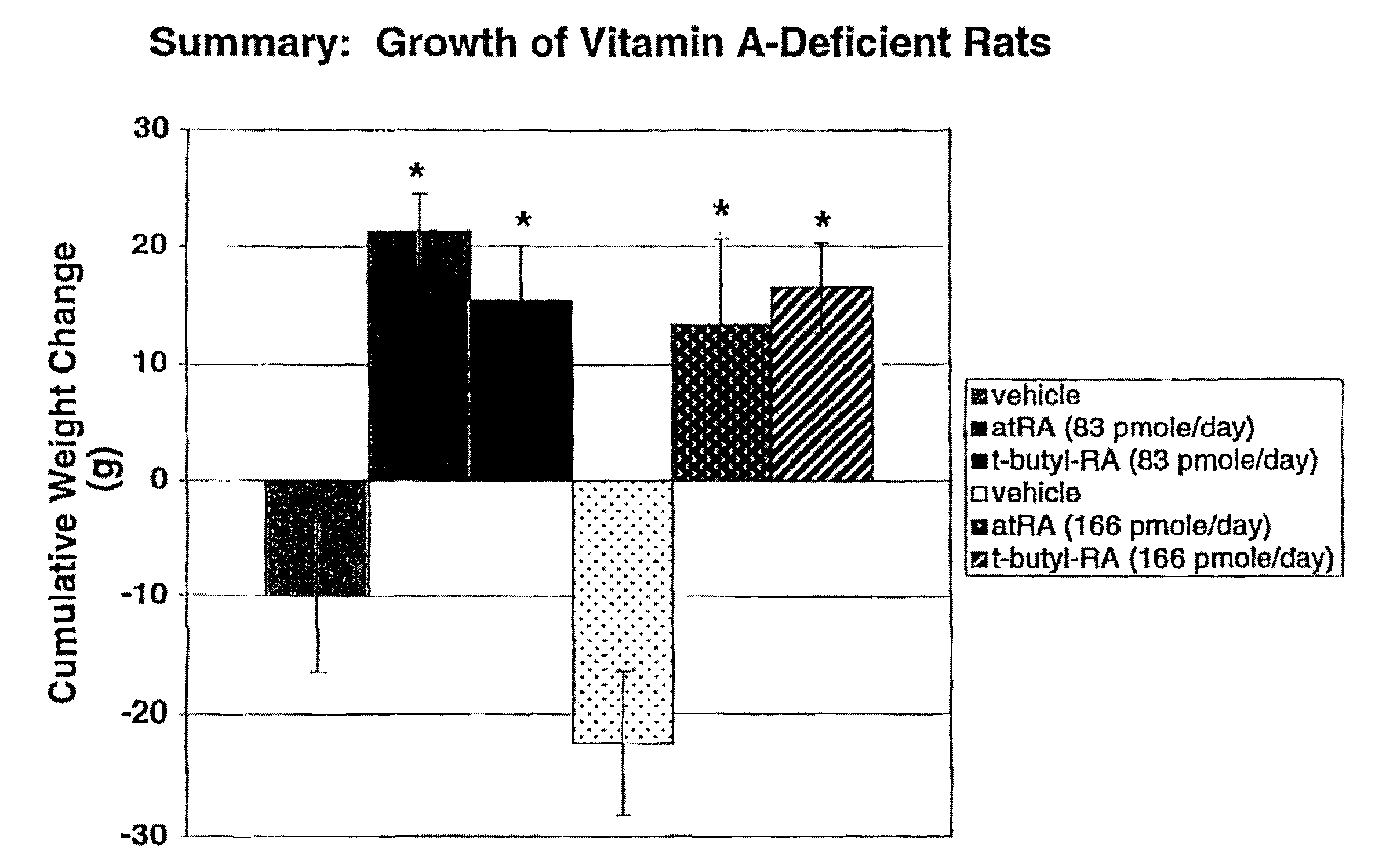 Modified retinoid compounds and their uses