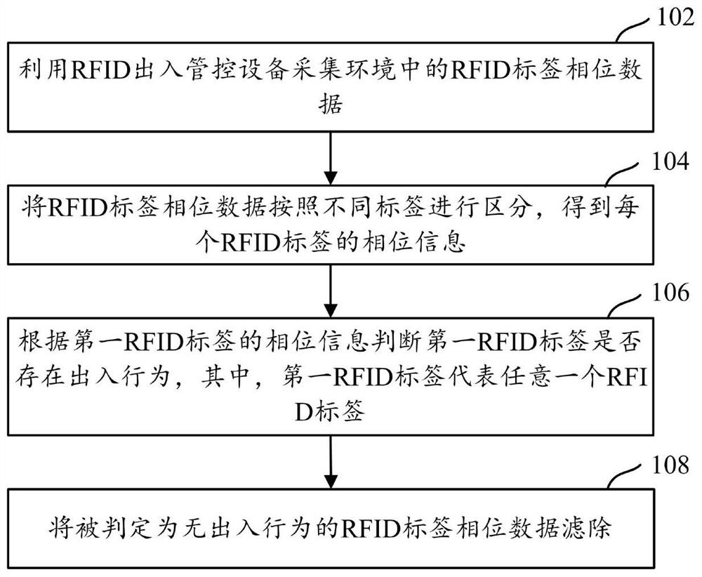 Data cleaning method and device for RFID access control equipment