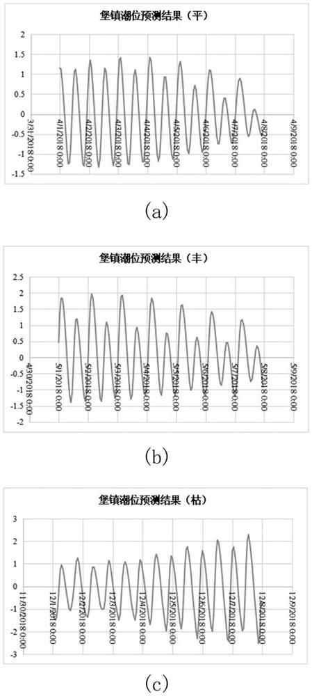 River flow field real-time prediction method in sudden accident state