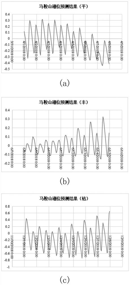 River flow field real-time prediction method in sudden accident state