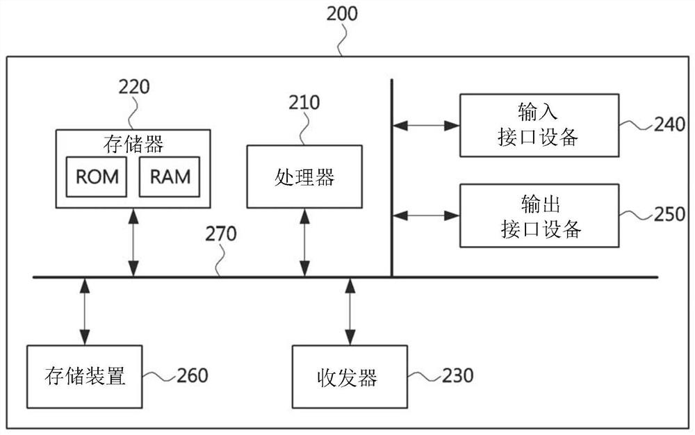 Multiuser communication method and device in distributed wireless LAN