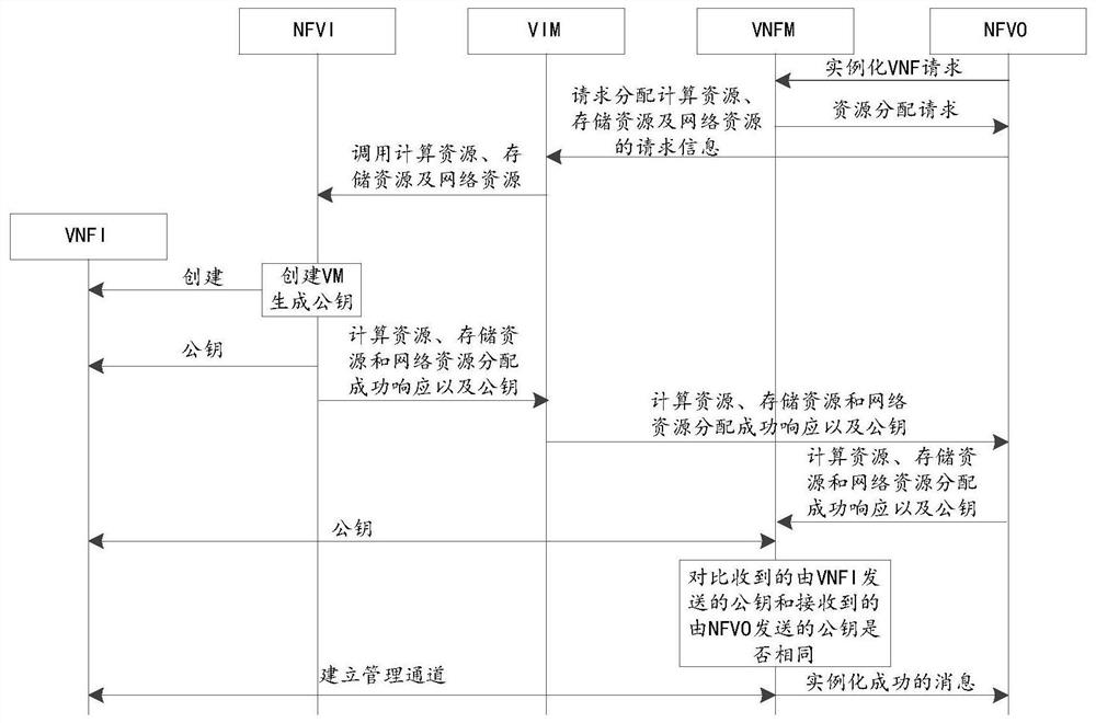 A method and device for generating initialization credentials of a virtual network function (VNF)