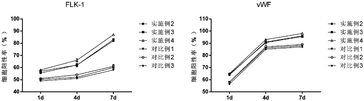 Endothelial progenitor cell composition used for rapid breeding overexpression of VEGF