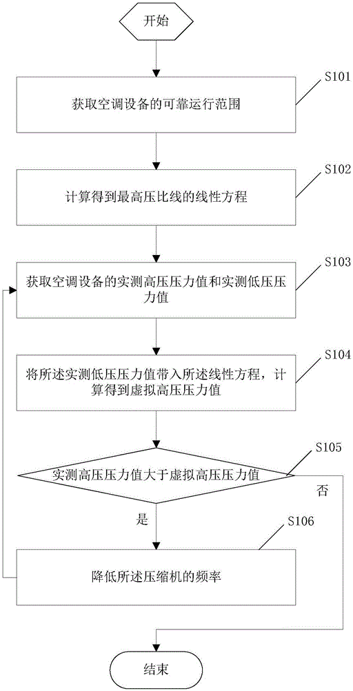 Control method for high-pressure ratio of air conditioner, controller and air conditioner control system