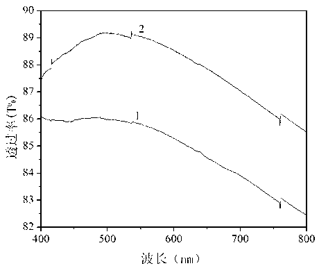 Preparation method of anti-reflection thin film with photo-transformation function