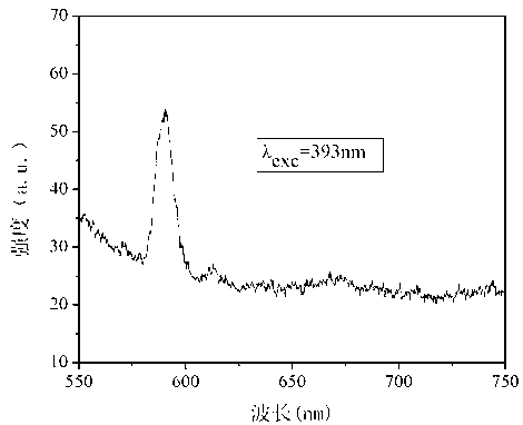 Preparation method of anti-reflection thin film with photo-transformation function