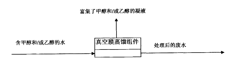 Method for removing and recycling volatile alcohol organic matters in water