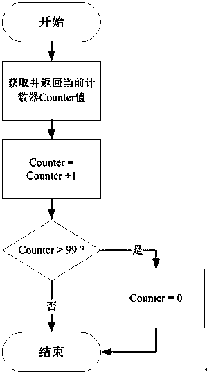 A database primary key generation method suitable for distributed system