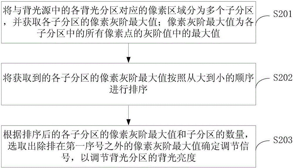 Adjusting method and system for local backlight brightness and display device