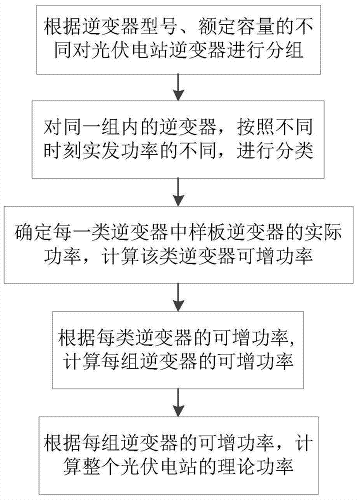 Theoretical Power Calculation Method of Photovoltaic Power Plant Based on Classified Model Inverter