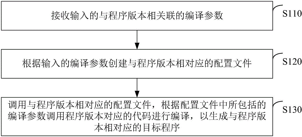 Target program generation method and device