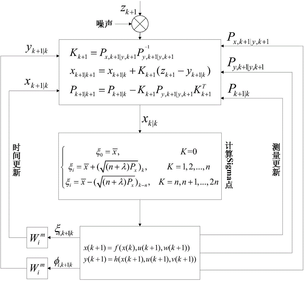Vehicle parameter on-line estimation method based on unscented Kalman filtering