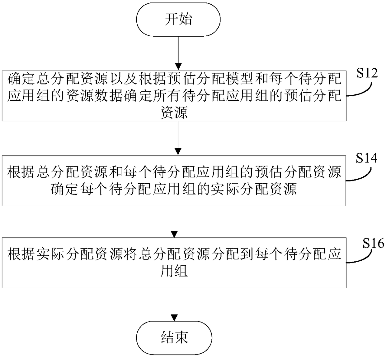 Resource dynamic allocation method and server