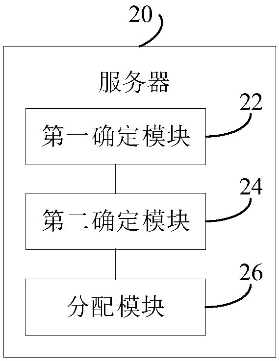 Resource dynamic allocation method and server