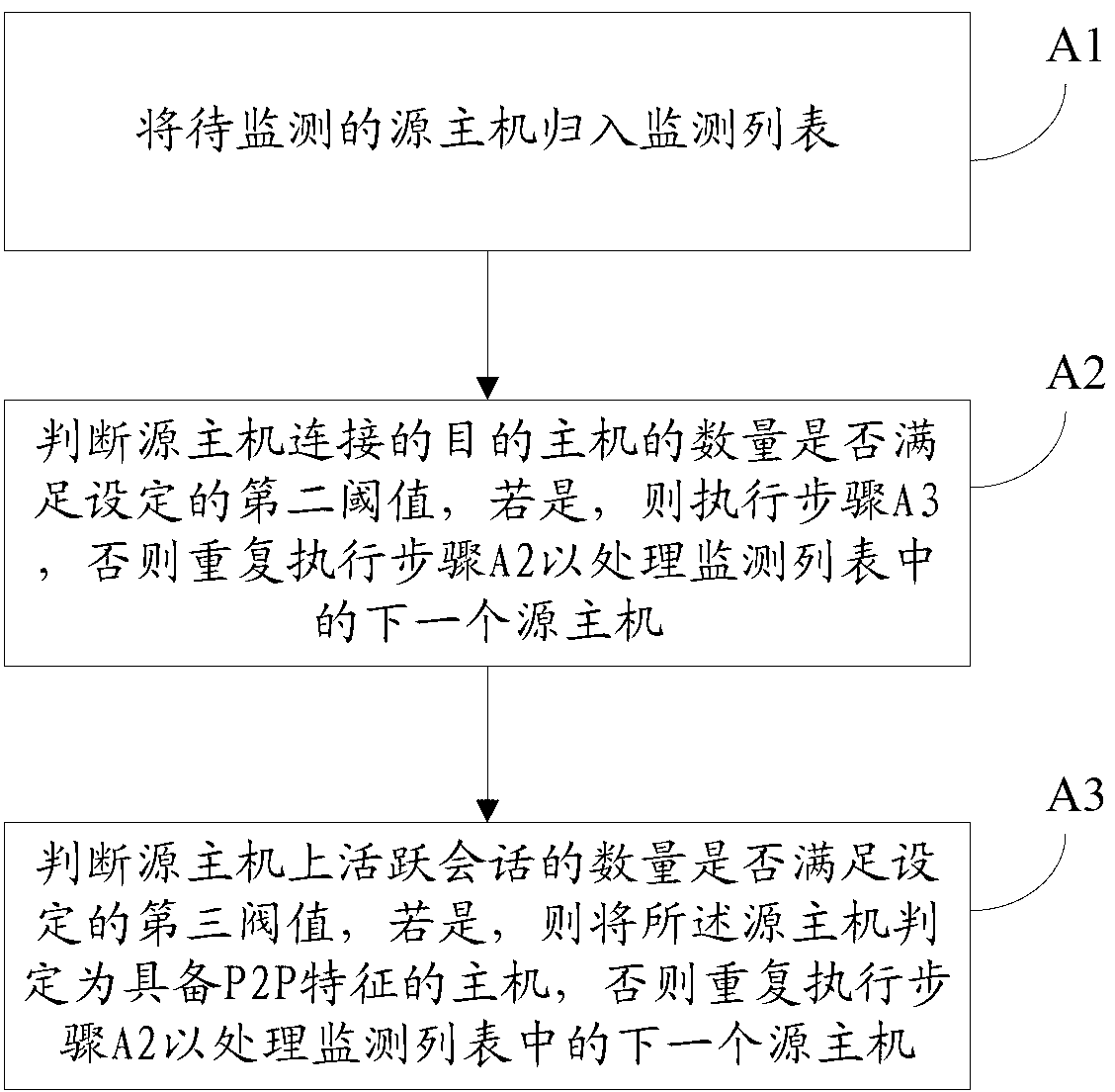 Method and device for P2P (peer-to-peer) flow inspection