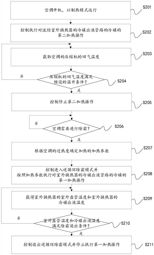 Control method and device for air conditioner defrosting, air conditioner
