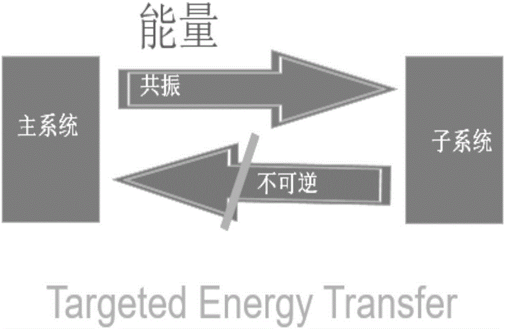 Impeller optimization design method for preventing targeted energy transfer phenomenon during vibration of impeller